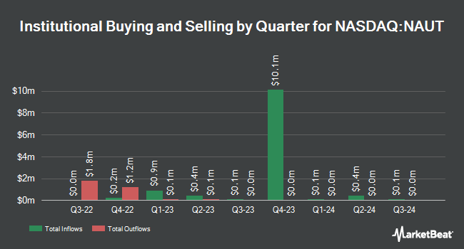 Institutional Ownership by Quarter for Nautilus Biotechnology (NASDAQ:NAUT)