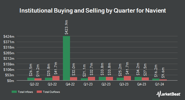 Institutional Ownership by Quarter for Navient (NASDAQ:NAVI)