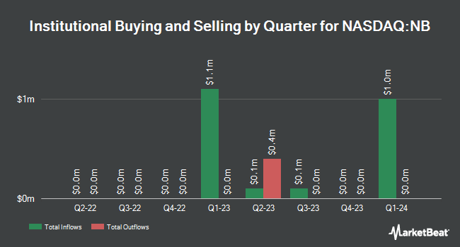 Institutional Ownership by Quarter for NioCorp Developments (NASDAQ:NB)