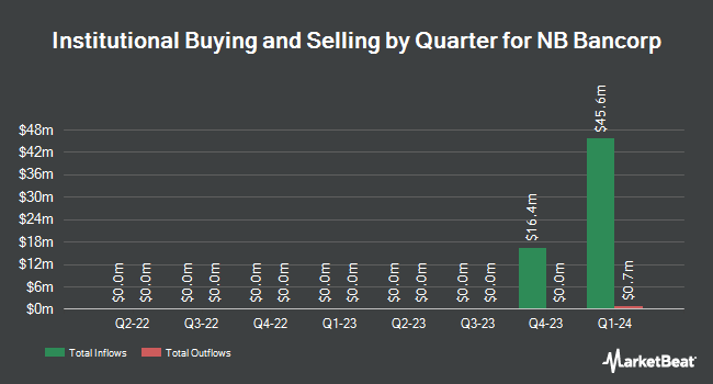 Institutional Ownership by Quarter for NB Bancorp (NASDAQ:NBBK)