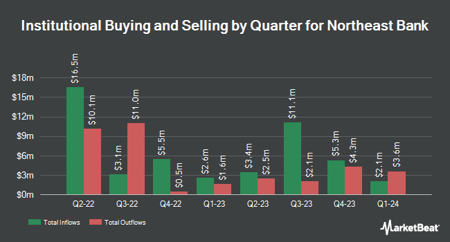 Institutional Ownership by Quarter for Northeast Bank (NASDAQ:NBN)