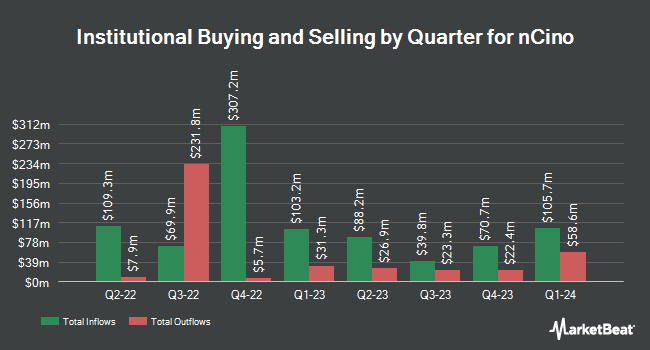 Institutional Ownership by Quarter for nCino (NASDAQ:NCNO)