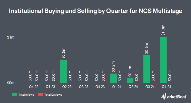 Institutional Ownership by Quarter for NCS Multistage (NASDAQ:NCSM)