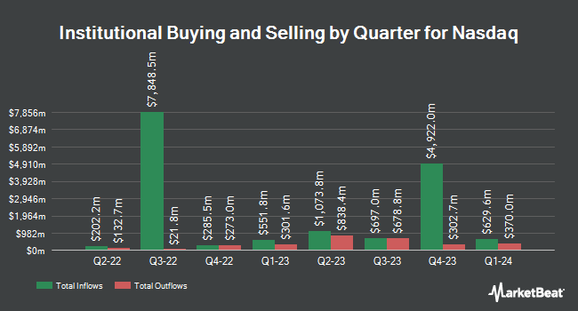Institutional Ownership by Quarter for Nasdaq (NASDAQ:NDAQ)