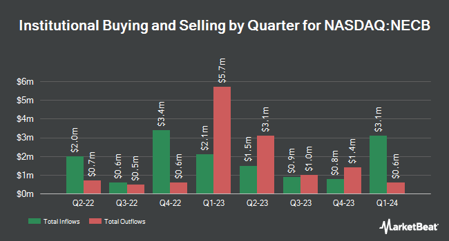 Institutional Ownership by Quarter for Northeast Community Bancorp (NASDAQ:NECB)