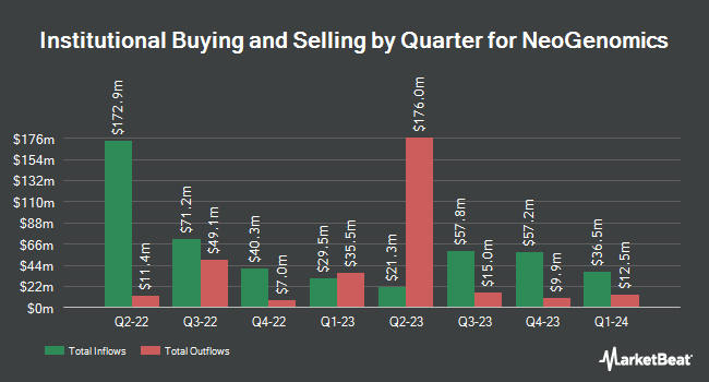 Institutional Ownership by Quarter for NeoGenomics (NASDAQ:NEO)