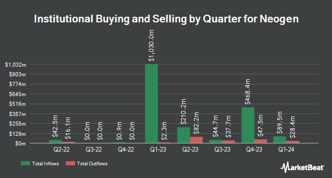 Institutional Ownership by Quarter for Neogen (NASDAQ:NEOG)