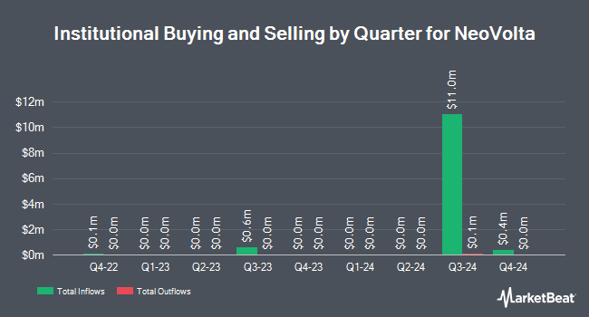 Institutional Ownership by Quarter for NeoVolta (NASDAQ:NEOV)