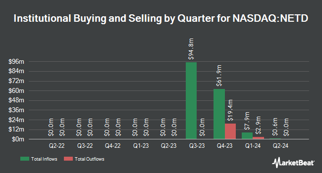 Institutional Ownership by Quarter for Nabors Energy Transition Corp. II (NASDAQ:NETD)