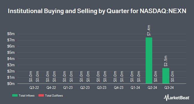 Institutional Ownership by Quarter for Nexxen International (NASDAQ:NEXN)