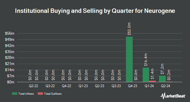 Institutional Ownership by Quarter for Neurogene (NASDAQ:NGNE)