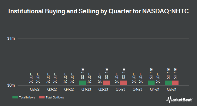 Institutional Ownership by Quarter for Natural Health Trends (NASDAQ:NHTC)