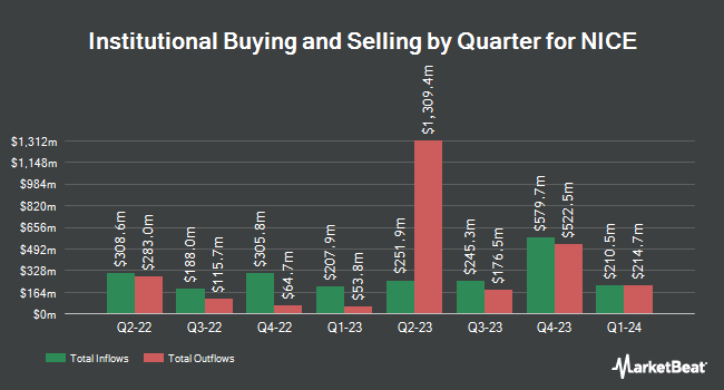 Institutional Ownership by Quarter for NICE (NASDAQ:NICE)