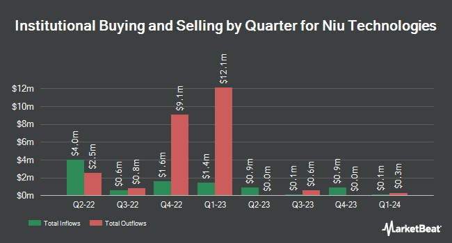 Institutional Ownership by Quarter for Niu Technologies (NASDAQ:NIU)