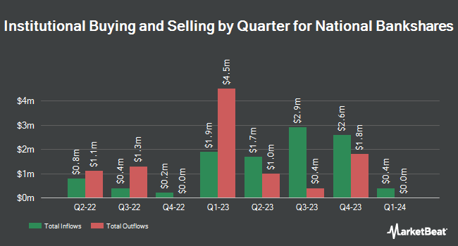Institutional Ownership by Quarter for National Bankshares (NASDAQ:NKSH)