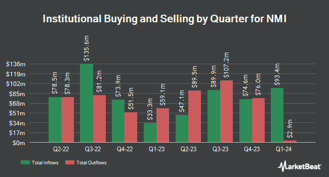 Institutional Ownership by Quarter for NMI (NASDAQ:NMIH)