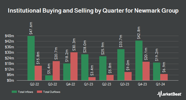 Institutional Ownership by Quarter for Newmark Group (NASDAQ:NMRK)