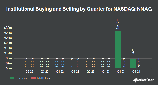 Institutional Ownership by Quarter for 99 Acquisition Group (NASDAQ:NNAG)