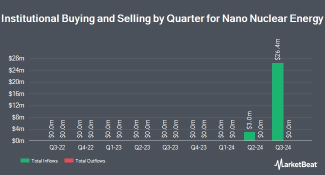 Institutional Ownership by Quarter for Nano Nuclear Energy (NASDAQ:NNE)