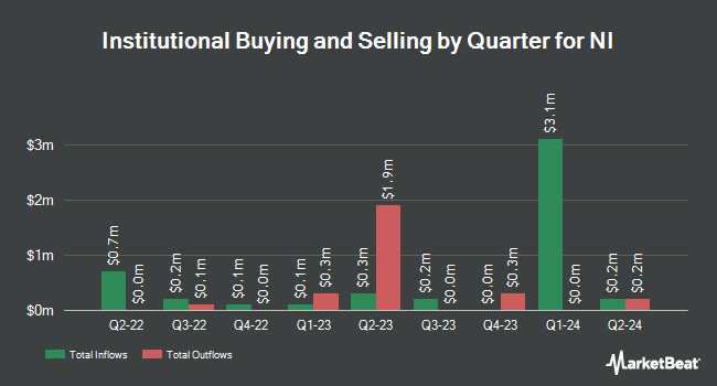 Institutional Ownership by Quarter for NI (NASDAQ:NODK)