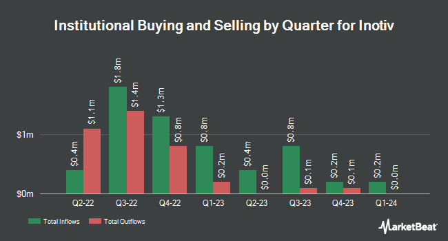 Institutional Ownership by Quarter for Inotiv (NASDAQ:NOTV)