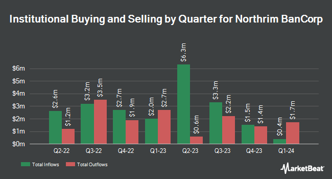 Institutional Ownership by Quarter for Northrim BanCorp (NASDAQ:NRIM)