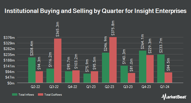Institutional Ownership by Quarter for Insight Enterprises (NASDAQ:NSIT)
