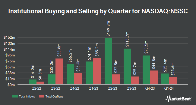 Institutional Ownership by Quarter for Napco Security Technologies (NASDAQ:NSSC)
