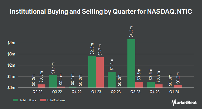 Institutional Ownership by Quarter for Northern Technologies International (NASDAQ:NTIC)