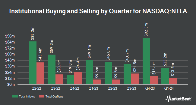 Institutional Ownership by Quarter for Intellia Therapeutics (NASDAQ:NTLA)