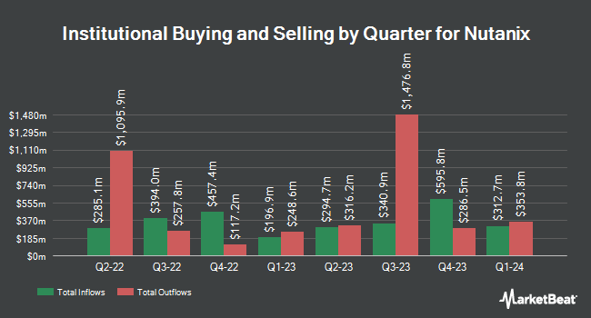 Institutional Ownership by Quarter for Nutanix (NASDAQ:NTNX)