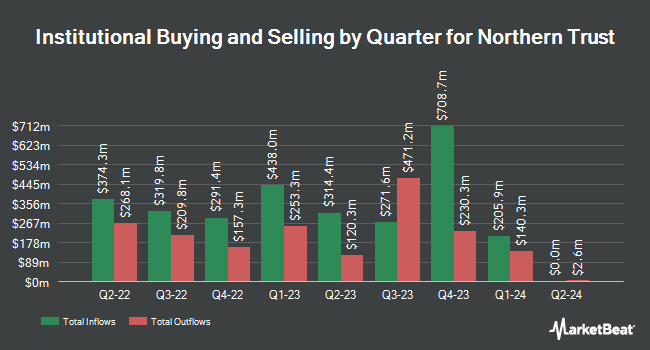 Institutional Ownership by Quarter for Northern Trust (NASDAQ:NTRS)