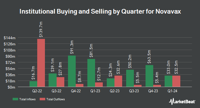 Institutional Ownership by Quarter for Novavax (NASDAQ:NVAX)