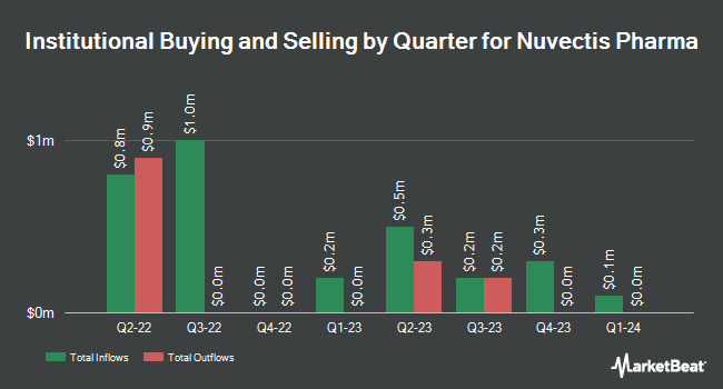 Institutional Ownership by Quarter for Nuvectis Pharma (NASDAQ:NVCT)