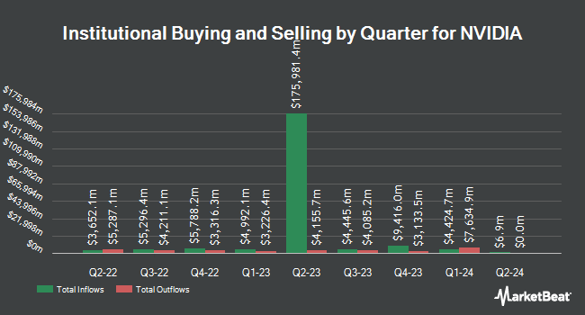 Institutional Ownership by Quarter for NVIDIA (NASDAQ:NVDA)