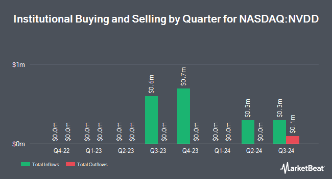 Institutional Ownership by Quarter for Direxion Daily NVDA Bear 1X Shares (NASDAQ:NVDD)