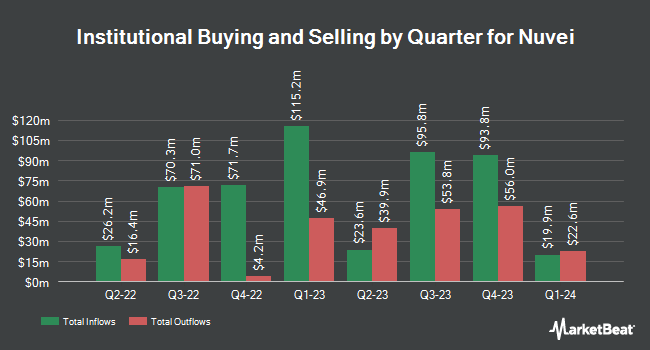 Institutional Ownership by Quarter for Nuvei (NASDAQ:NVEI)