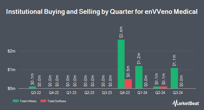 Institutional Ownership by Quarter for enVVeno Medical (NASDAQ:NVNO)