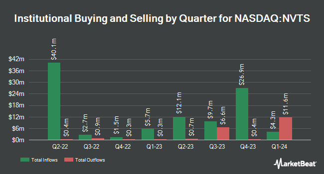 Institutional Ownership by Quarter for Navitas Semiconductor (NASDAQ:NVTS)