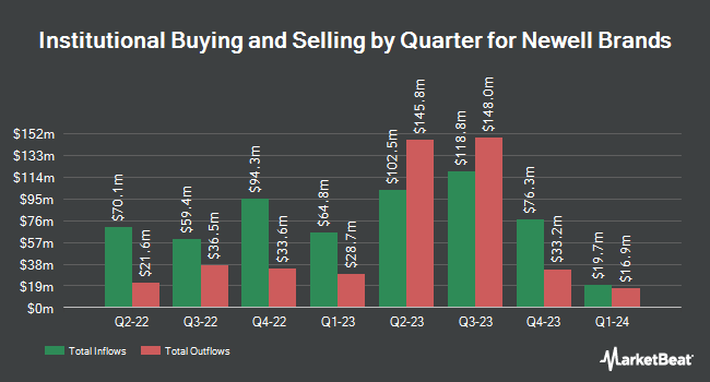 Institutional Ownership by Quarter for Newell Brands (NASDAQ:NWL)