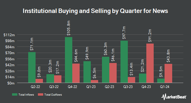 Institutional Ownership by Quarter for News (NASDAQ:NWS)