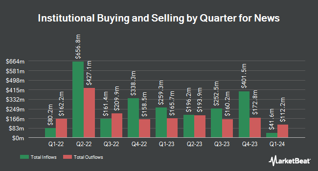 Institutional Ownership by Quarter for News (NASDAQ:NWSA)