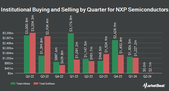 Institutional Ownership by Quarter for NXP Semiconductors (NASDAQ:NXPI)