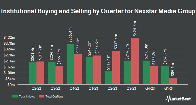 Institutional Ownership by Quarter for Nexstar Media Group (NASDAQ:NXST)