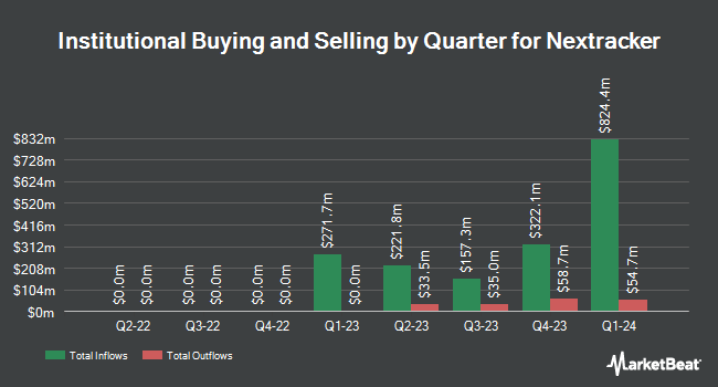 Institutional Ownership by Quarter for Nextracker (NASDAQ:NXT)