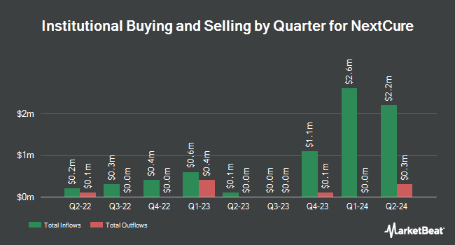 Institutional Ownership by Quarter for NextCure (NASDAQ:NXTC)