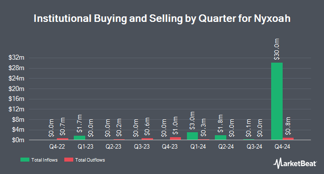 Institutional Ownership by Quarter for Nyxoah (NASDAQ:NYXH)