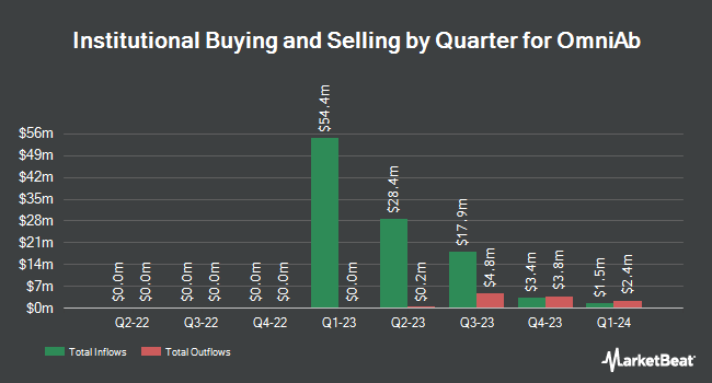 Institutional Ownership by Quarter for OmniAb (NASDAQ:OABI)