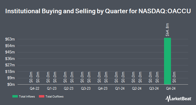 Institutional Ownership by Quarter for Oaktree Acquisition Corp. III Life Sciences (NASDAQ:OACCU)