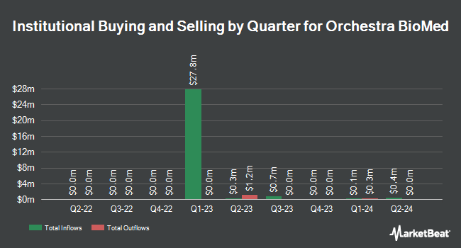 Institutional Ownership by Quarter for Orchestra BioMed (NASDAQ:OBIO)